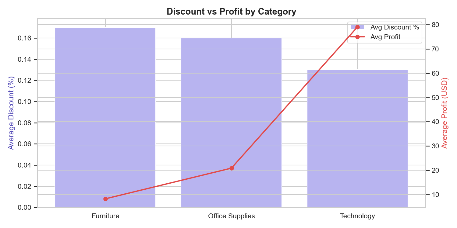 Superstore Sales — Python + SQL Analysis preview